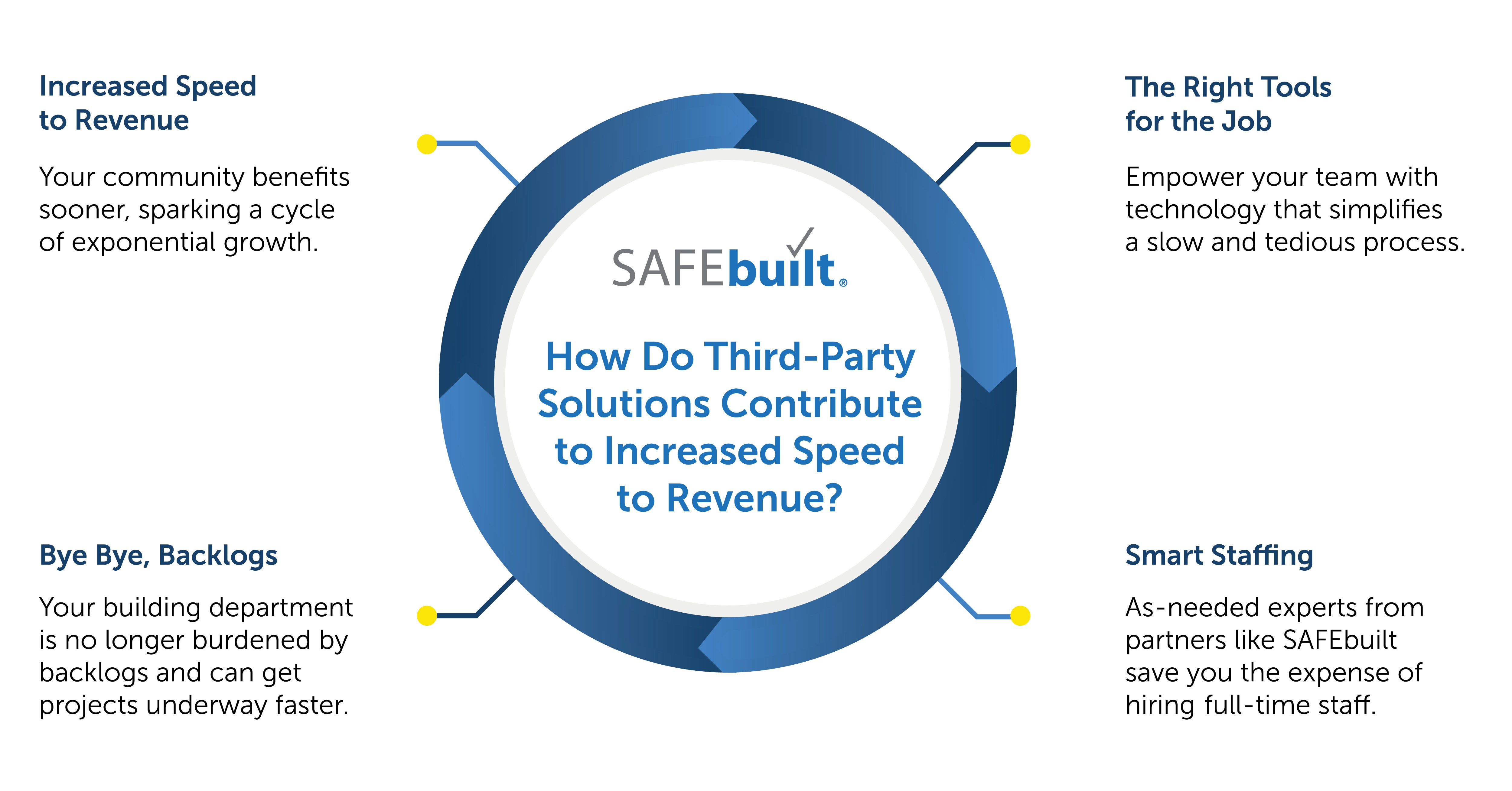 How do third-party solutions contribute to increased speed to revenue flywheel graphic
