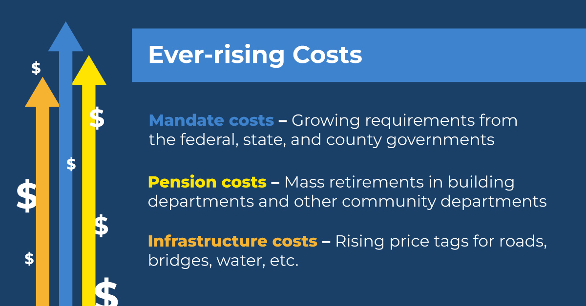 Infographic of ever-rising costs, including mandate costs (the growing requirements from federal, state, and county governments), pension costs (mass retirements in building departments and other community departments), and infrastructure costs (rising price tags for roads, bridges, water, etc).