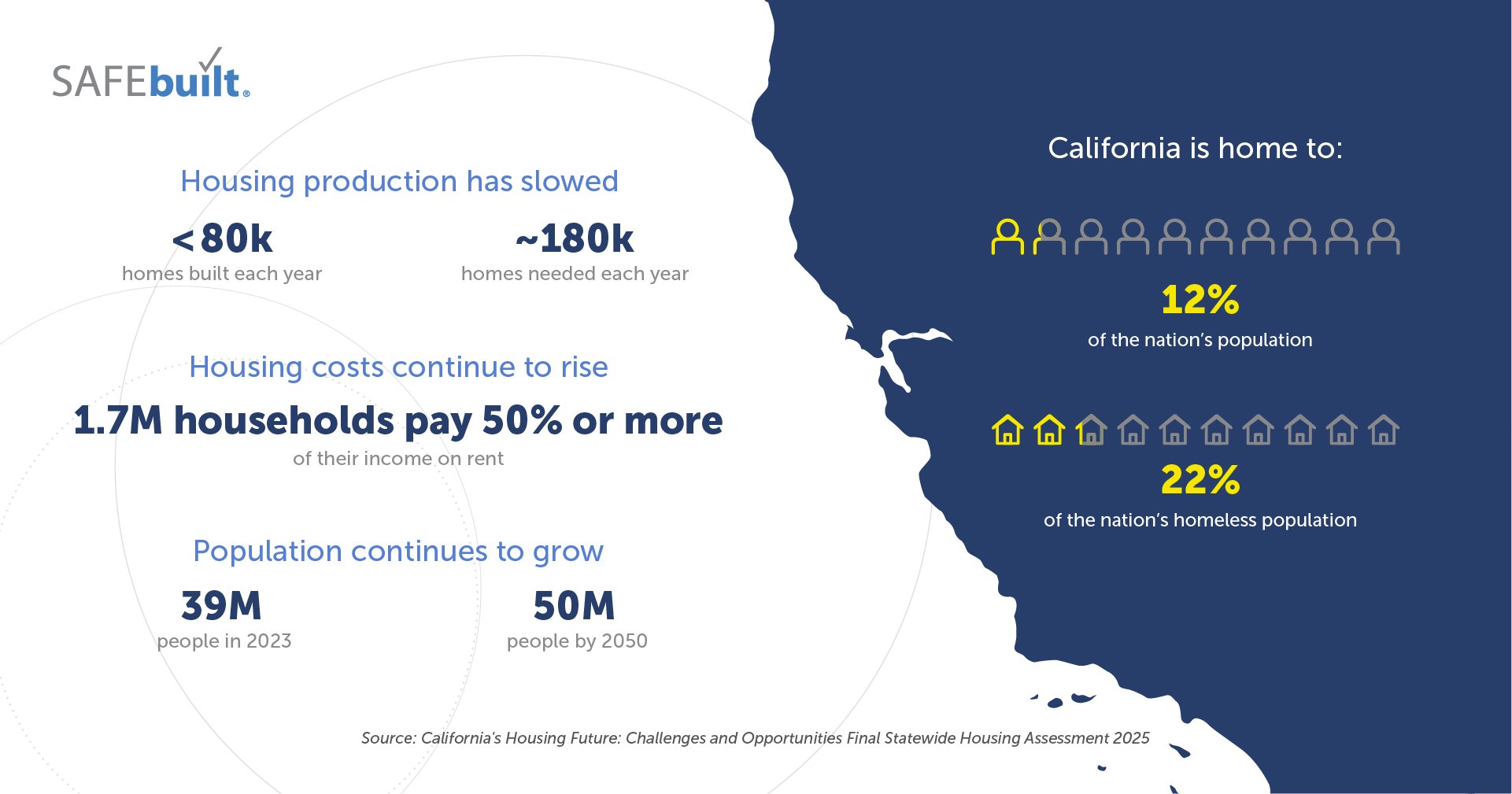 SAFEbuilt California housing shortage statistics