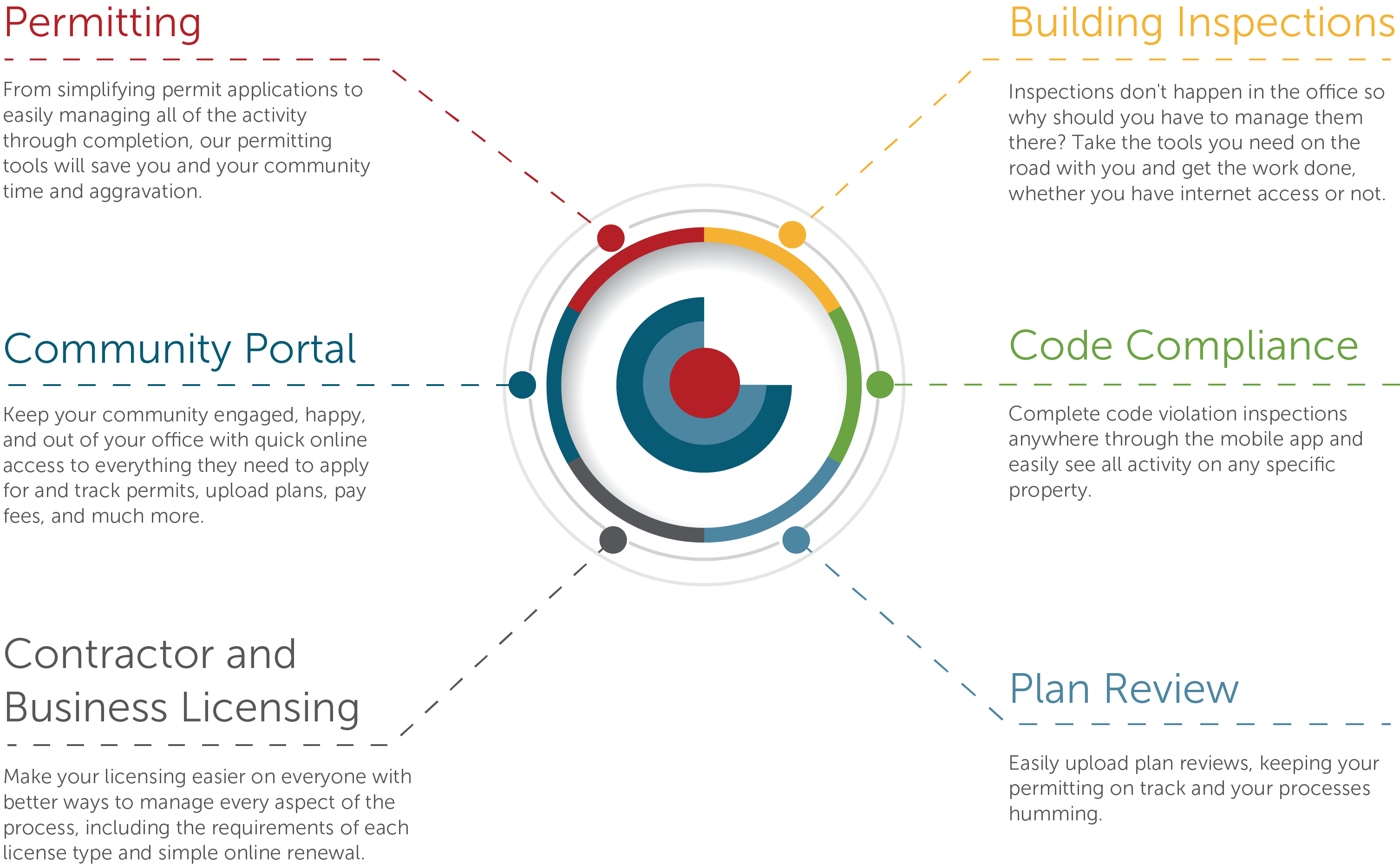 CommunityCore Key Benefits