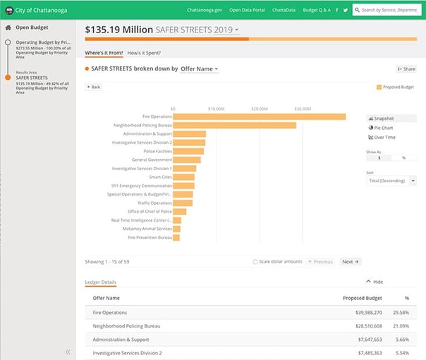 Chattanooga budget chart