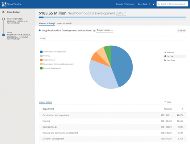 Seattle budget chart