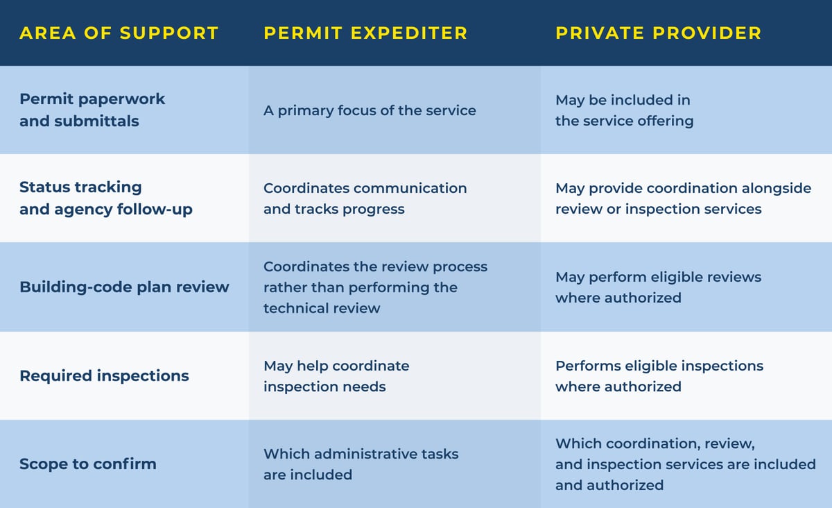 area-of-support-permit-expediter-vs-private-provider-chart