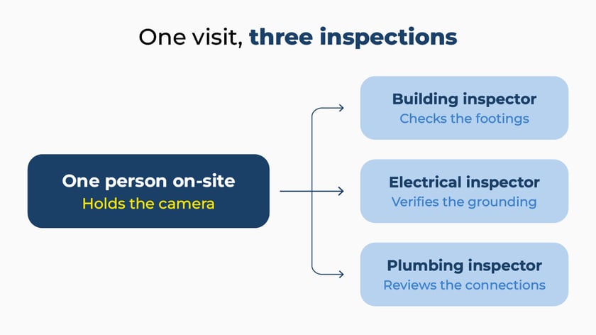 one-visit-three-inspections-infographic