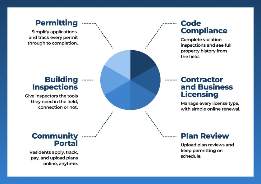 permitting-building-inspections-community-portal-code-compliance-contractor-business-licensing-plan-review